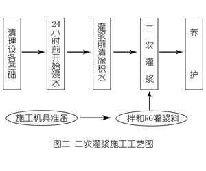 砚山灌浆料施工工艺—文字完整版
